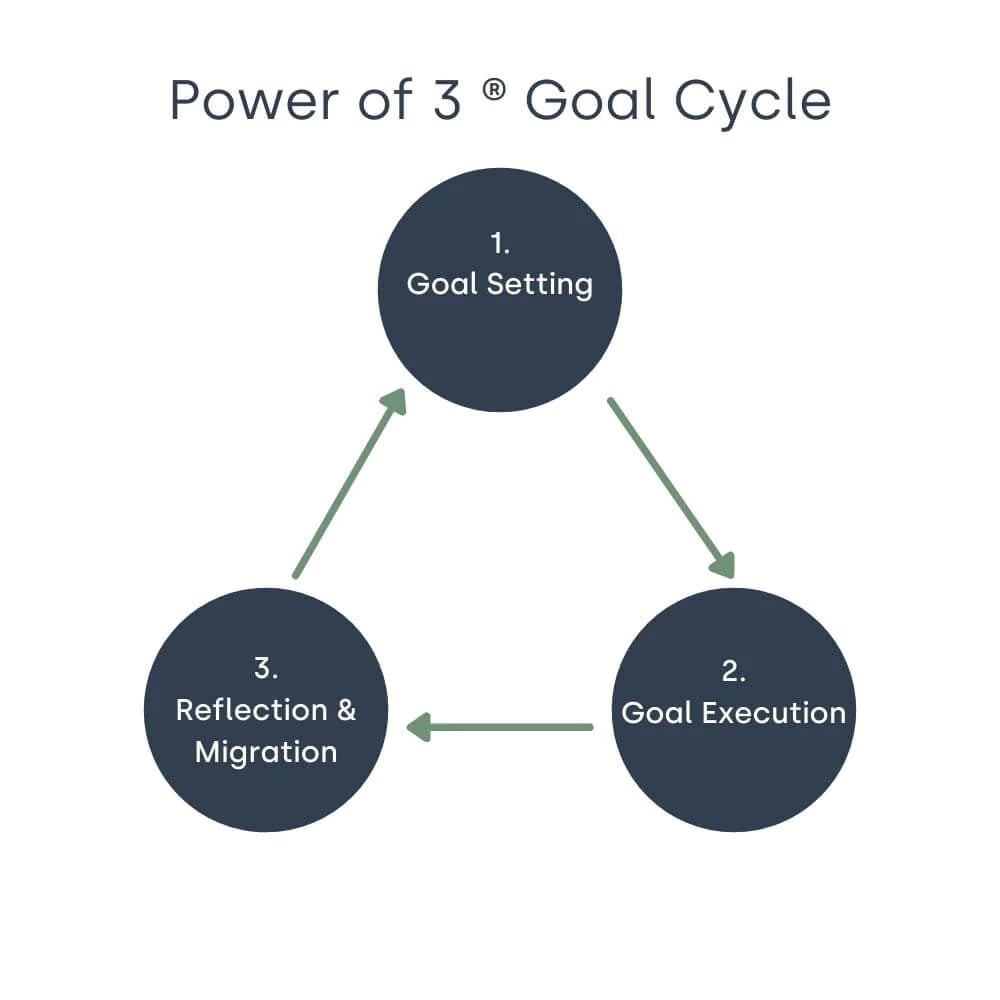 Diagram showing the Power of 3 goal cycle from Goal setting, to goal execution to reflection and migration stage